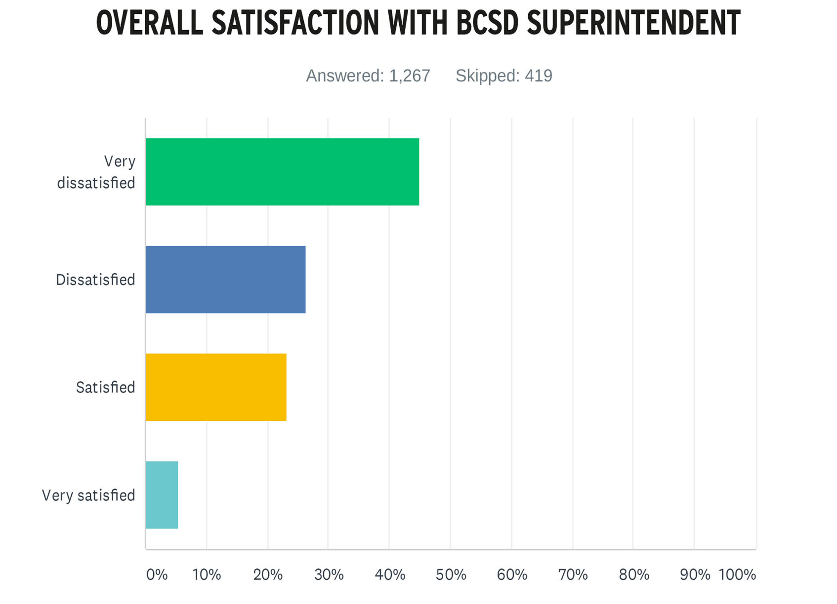 20-01-31 BCSD Survey Superin.jpg